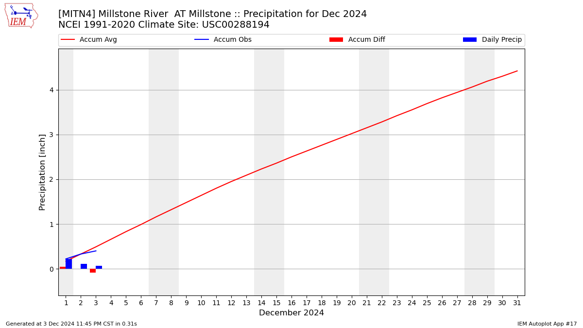 Monthly Plot