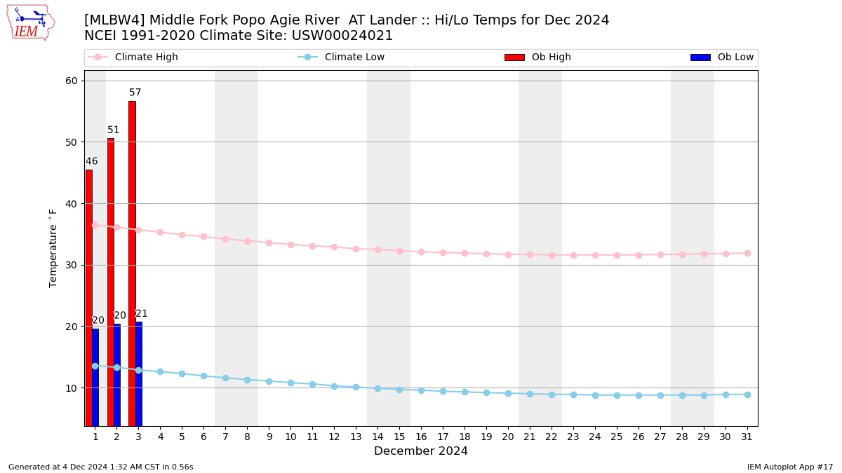 Monthly Plot