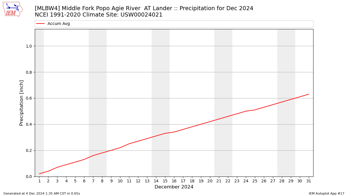 Monthly Plot