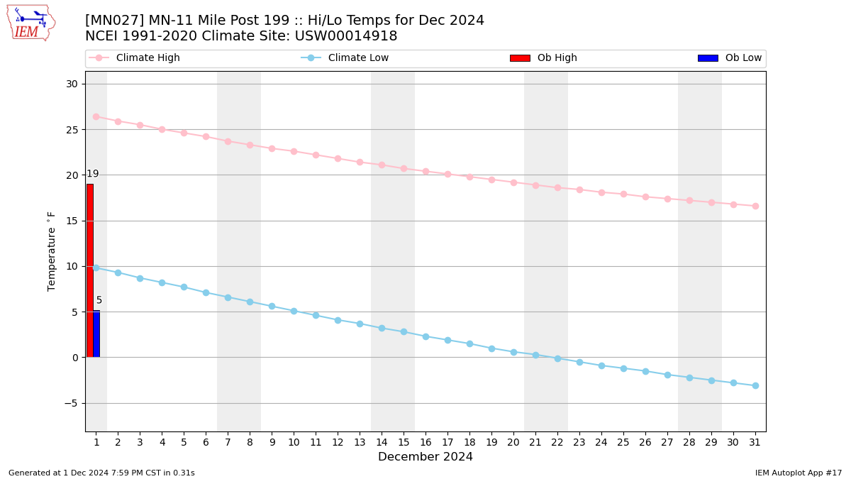 Monthly Plot