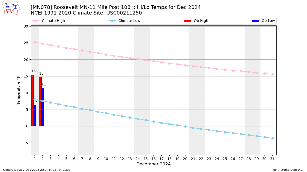 Monthly Plot