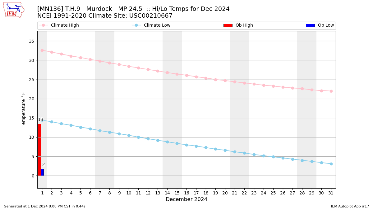 Monthly Plot