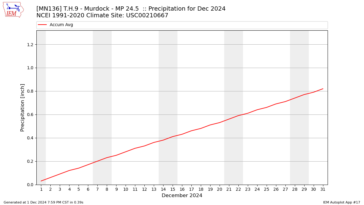 Monthly Plot