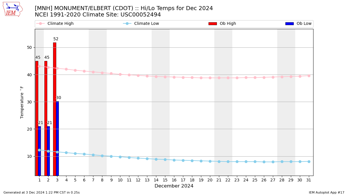 Monthly Plot