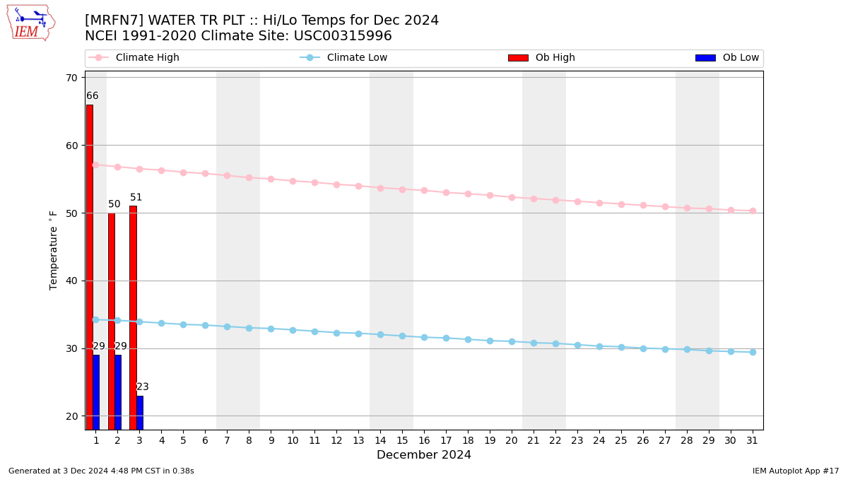 Monthly Plot