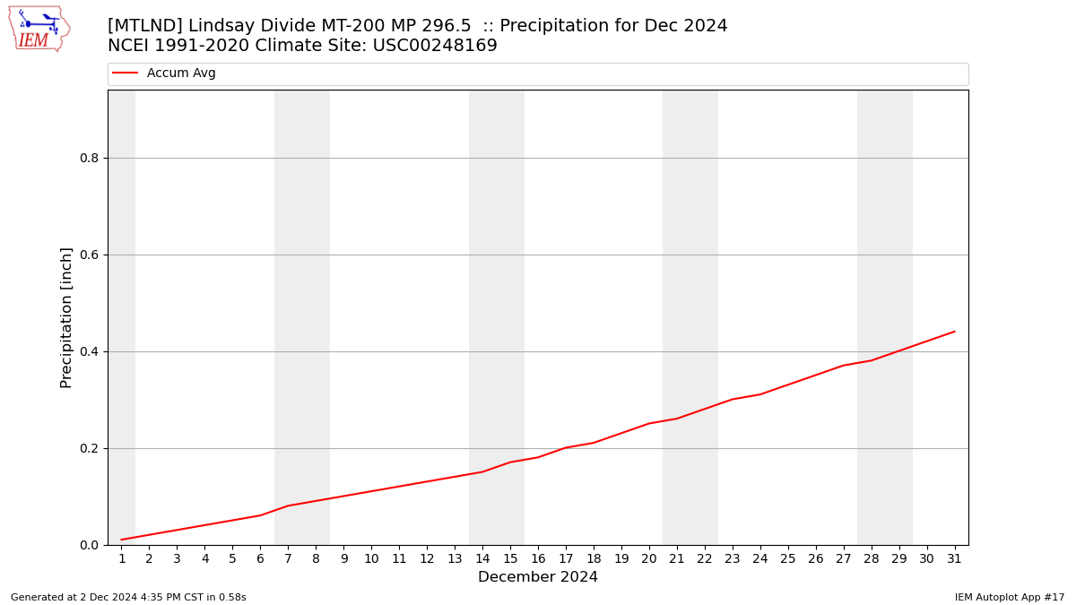 Monthly Plot