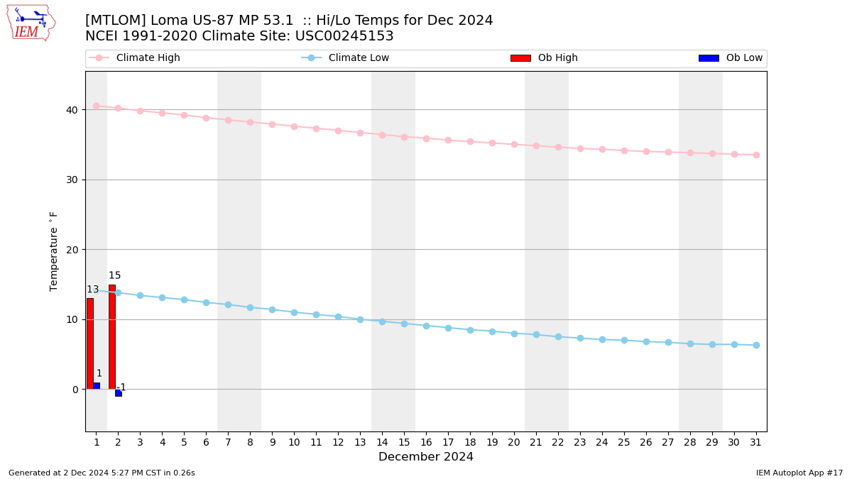 Monthly Plot