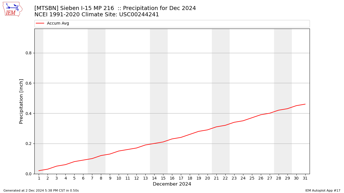 Monthly Plot