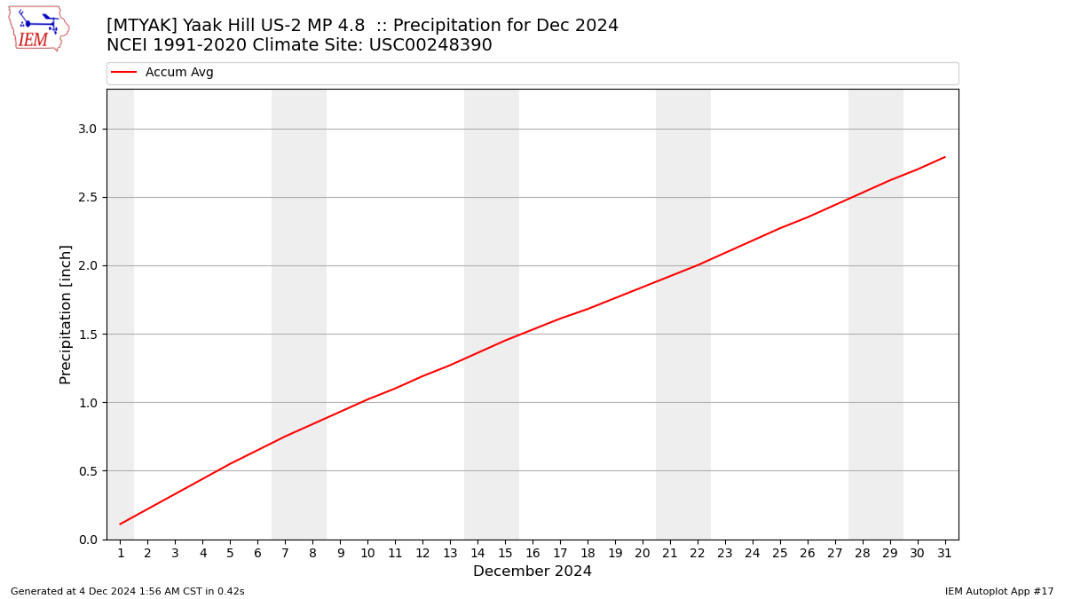 Monthly Plot