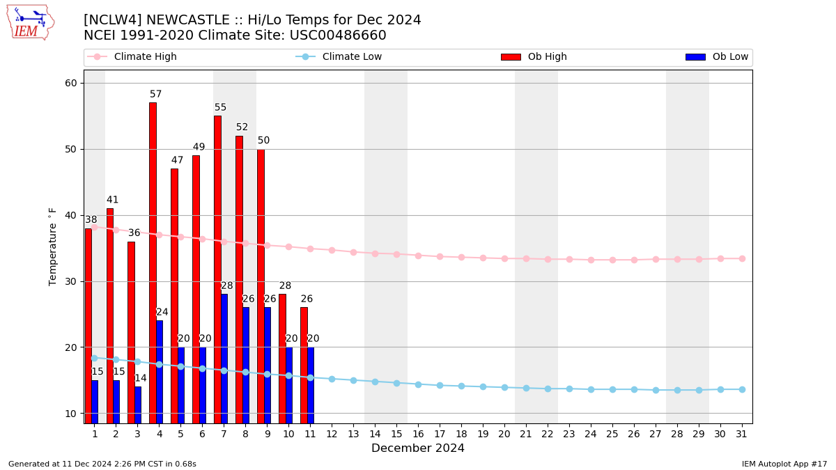 Monthly Plot