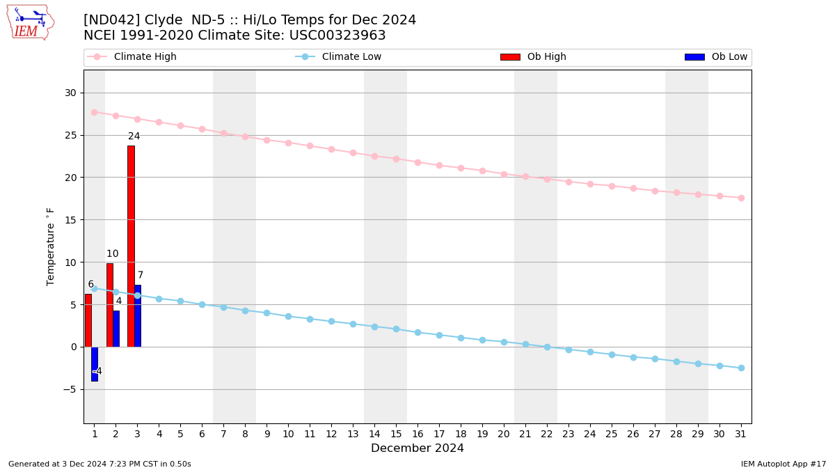 Monthly Plot