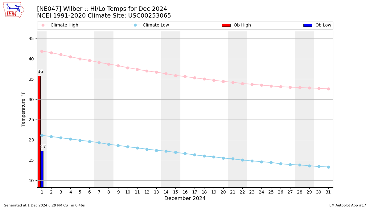 Monthly Plot