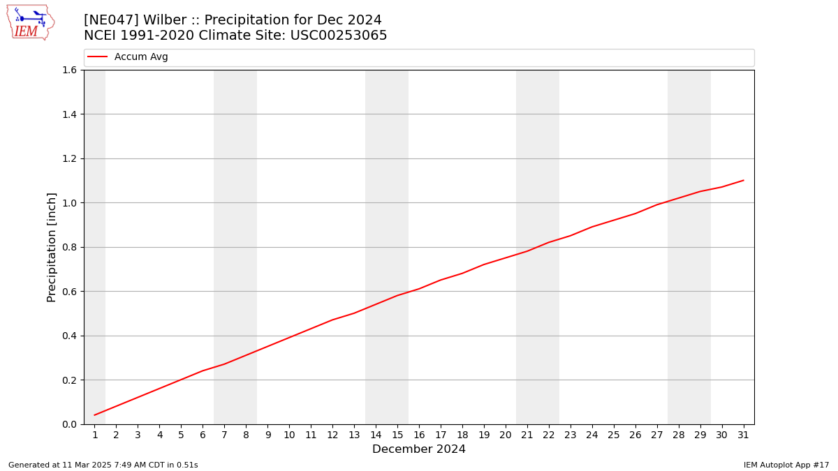 Monthly Plot