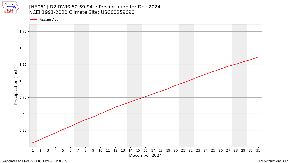 Monthly Plot