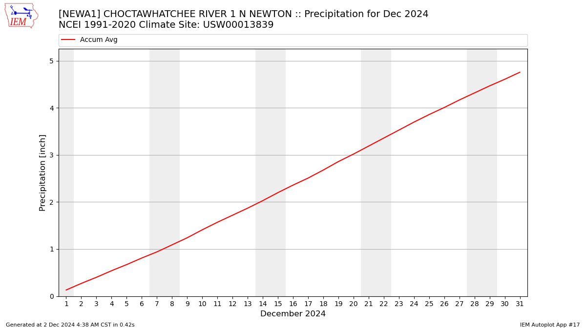 Monthly Plot