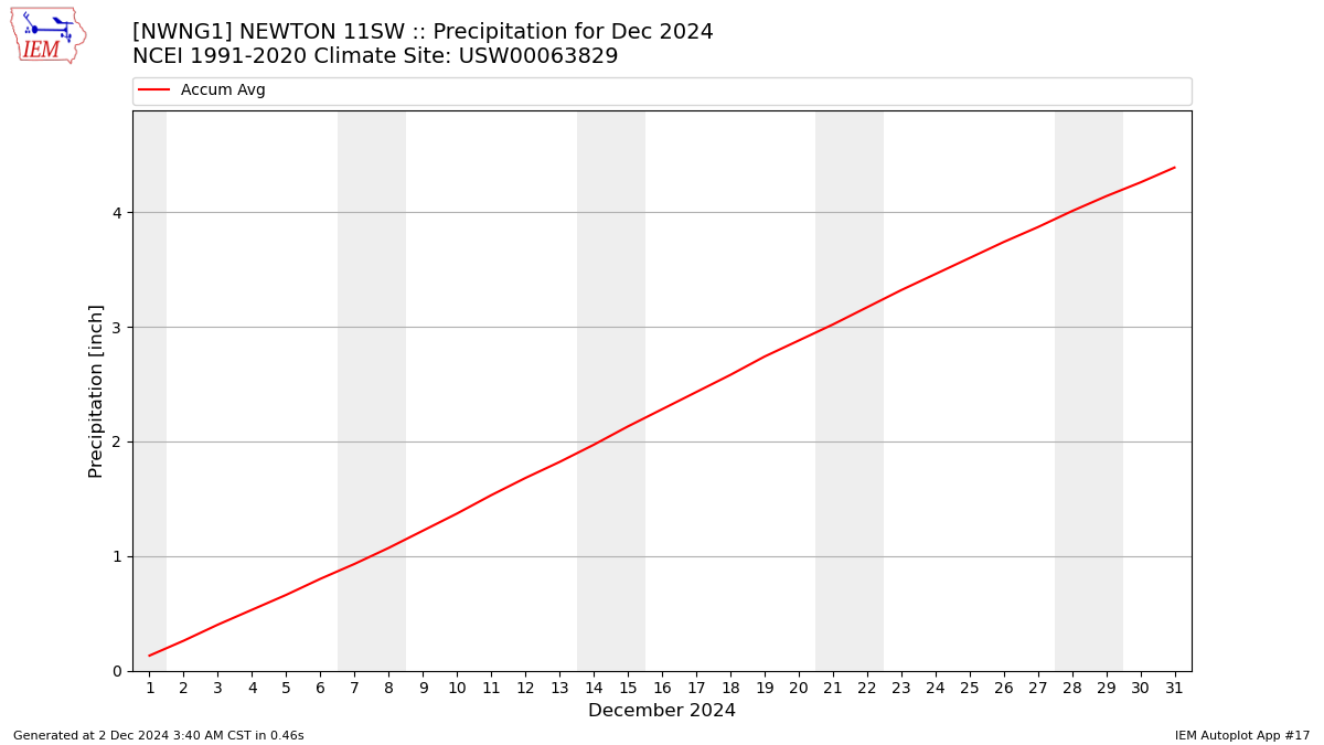 Monthly Plot