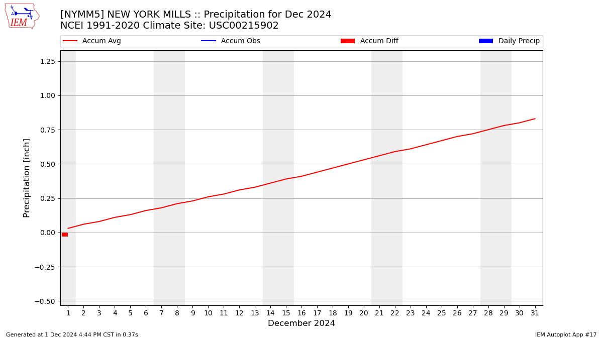 Monthly Plot