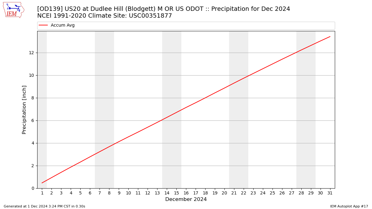 Monthly Plot