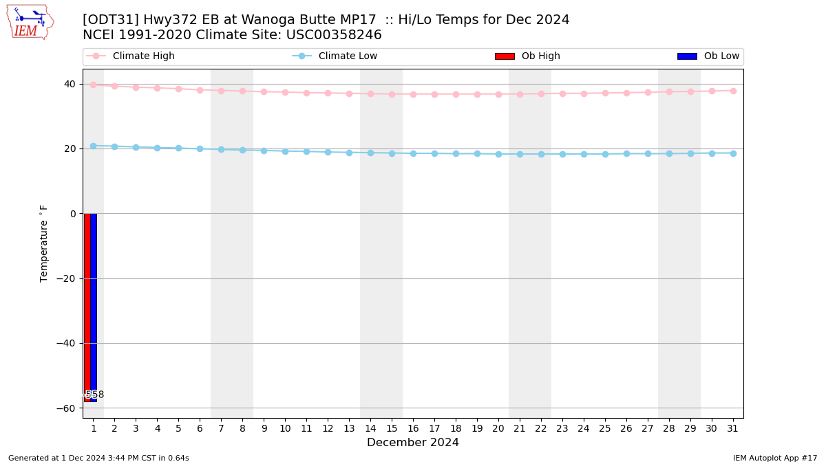 Monthly Plot