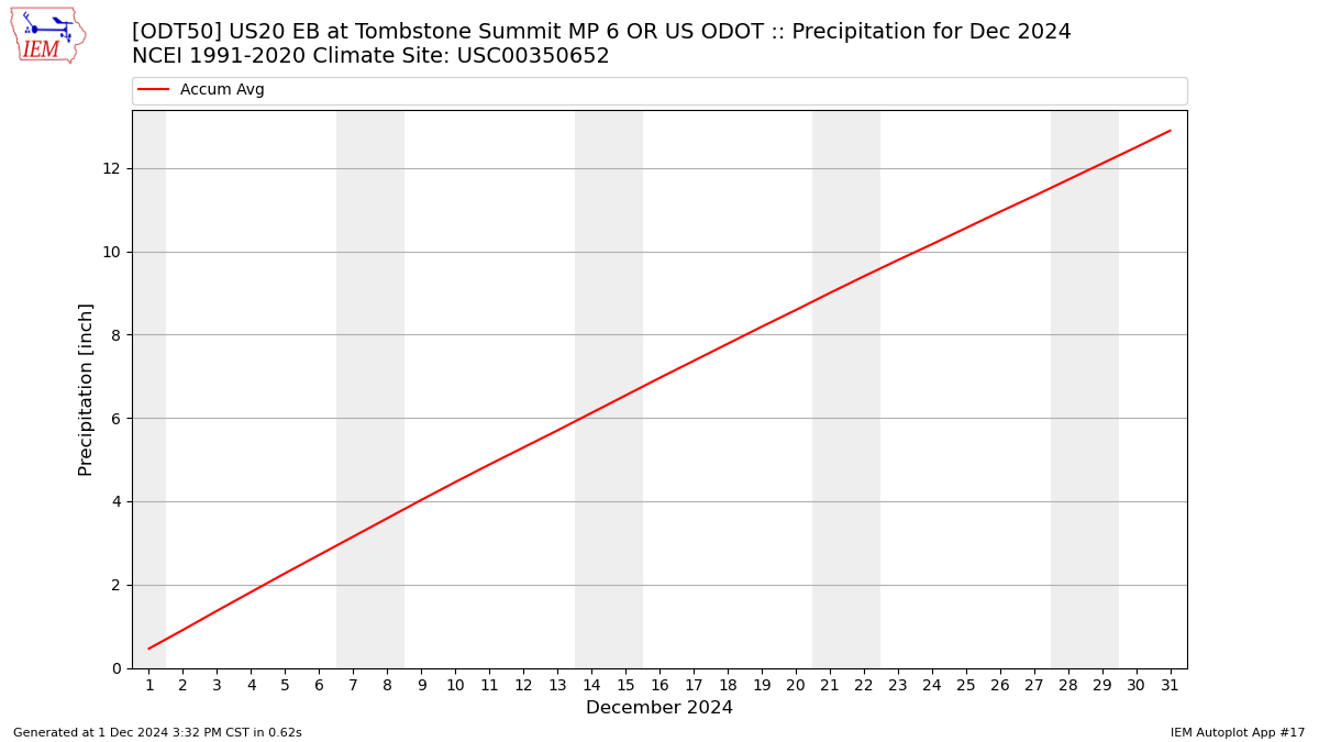 Monthly Plot