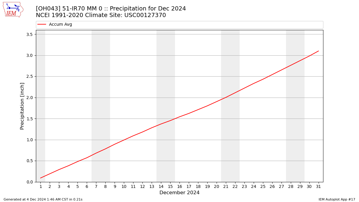 Monthly Plot