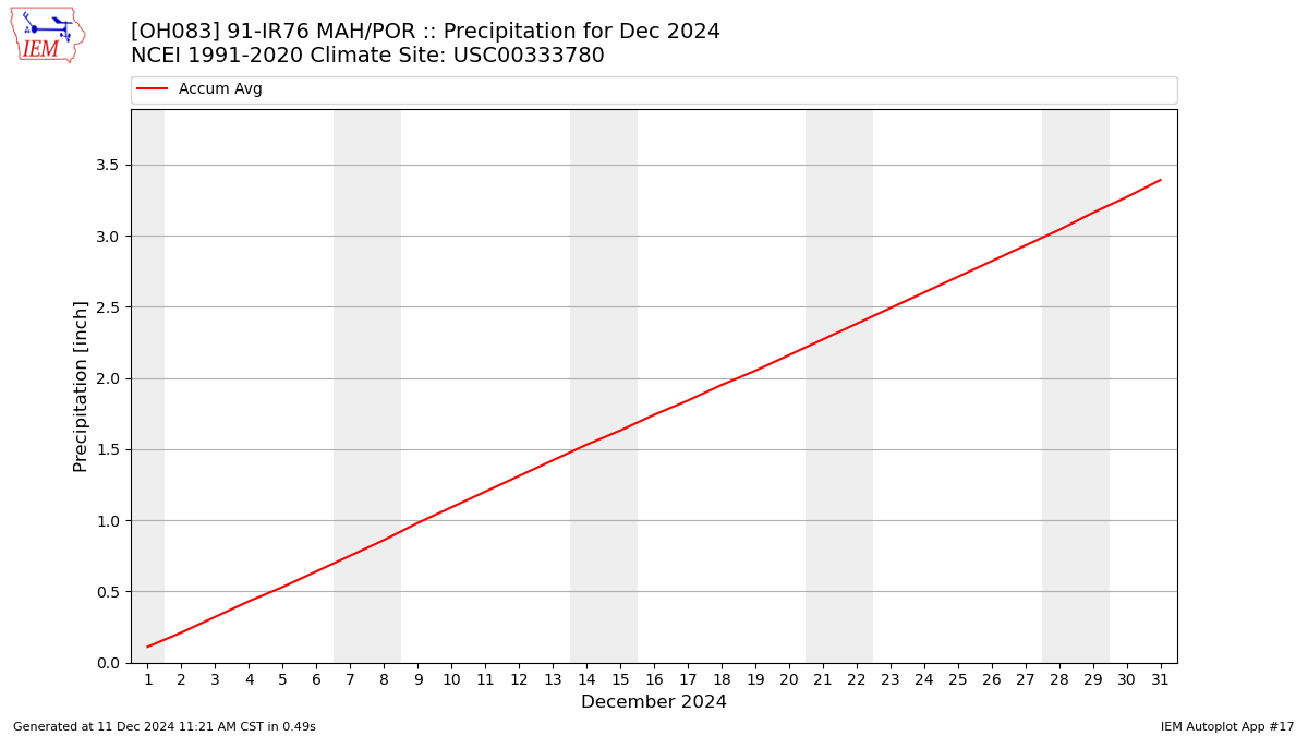 Monthly Plot