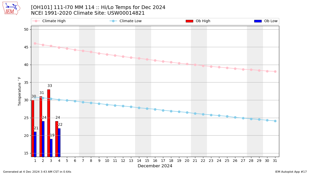 Monthly Plot