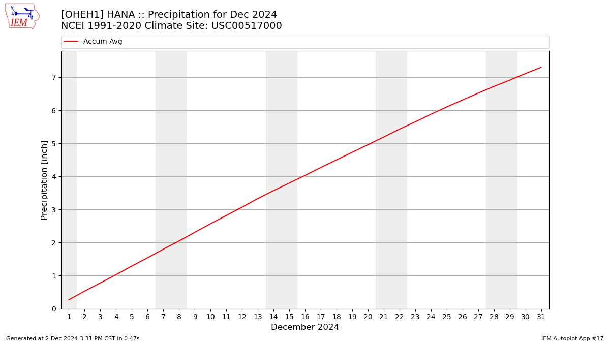 Monthly Plot