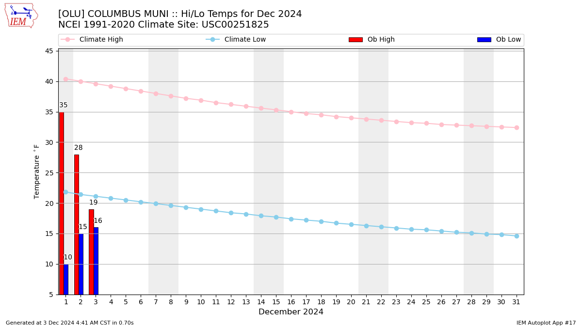 Monthly Plot