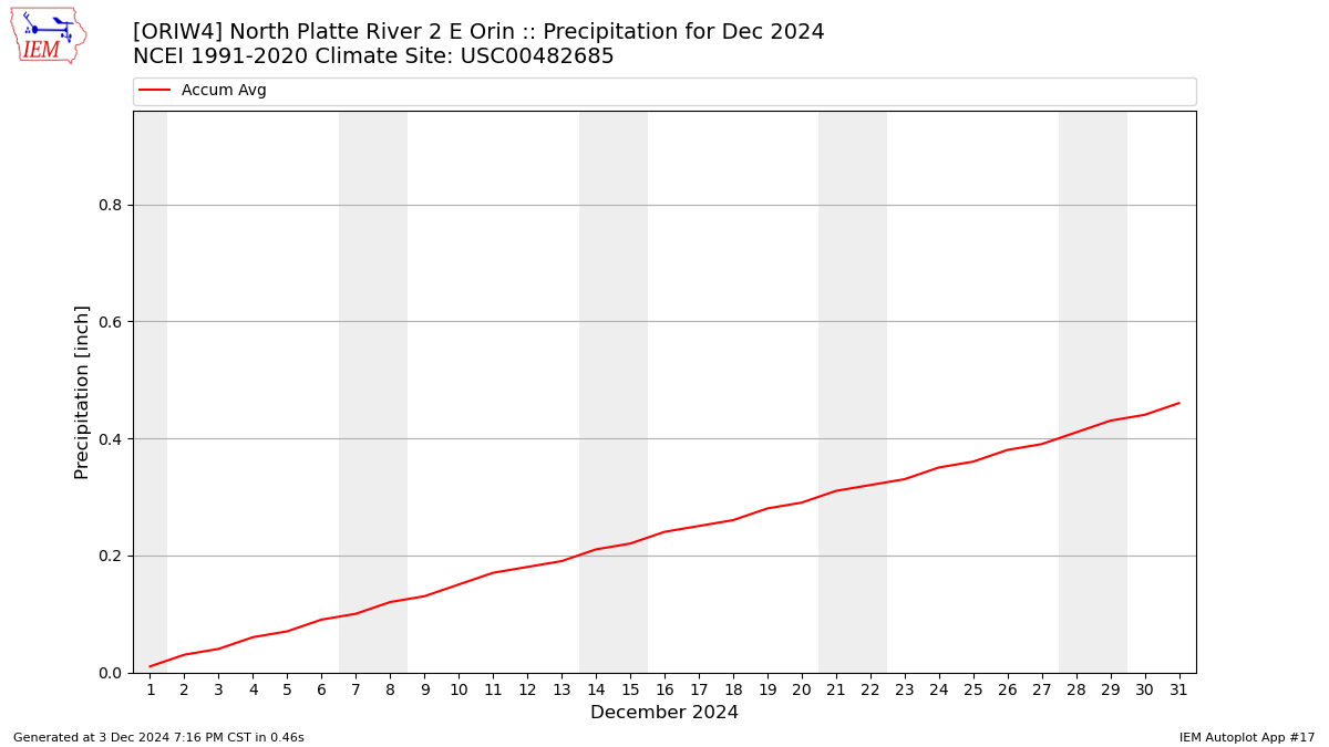 Monthly Plot