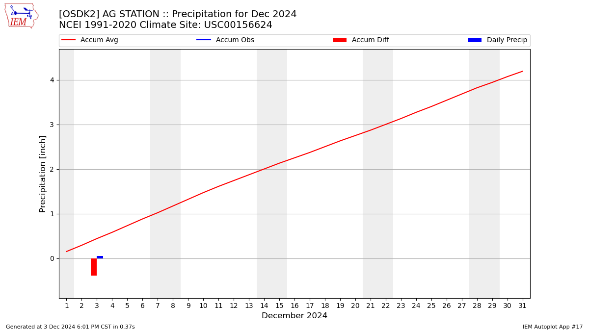 Monthly Plot