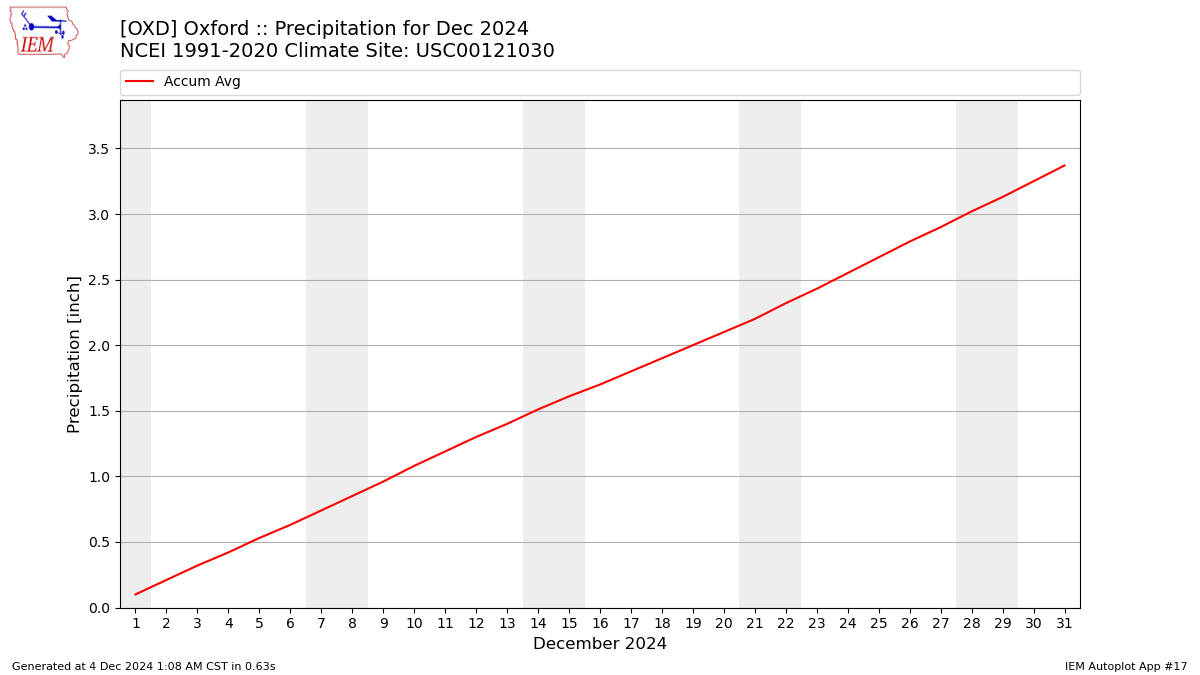 Monthly Plot