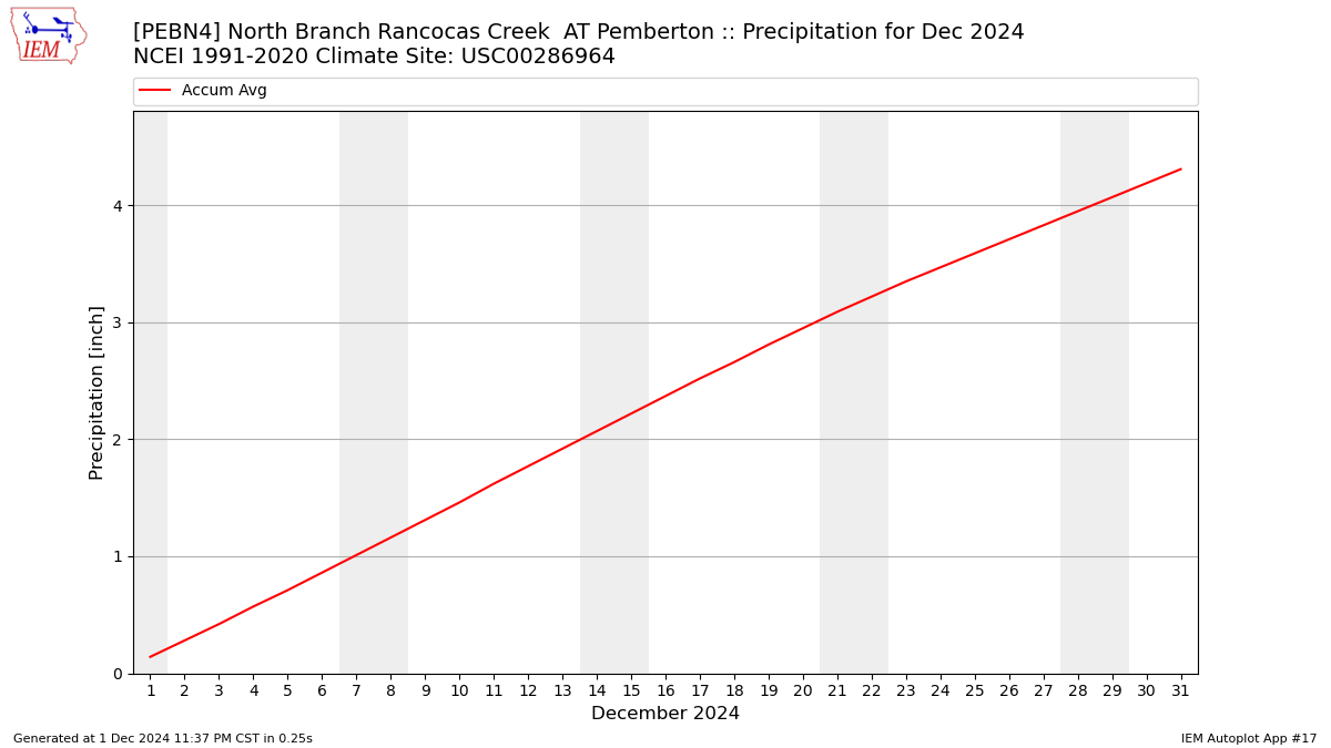 Monthly Plot