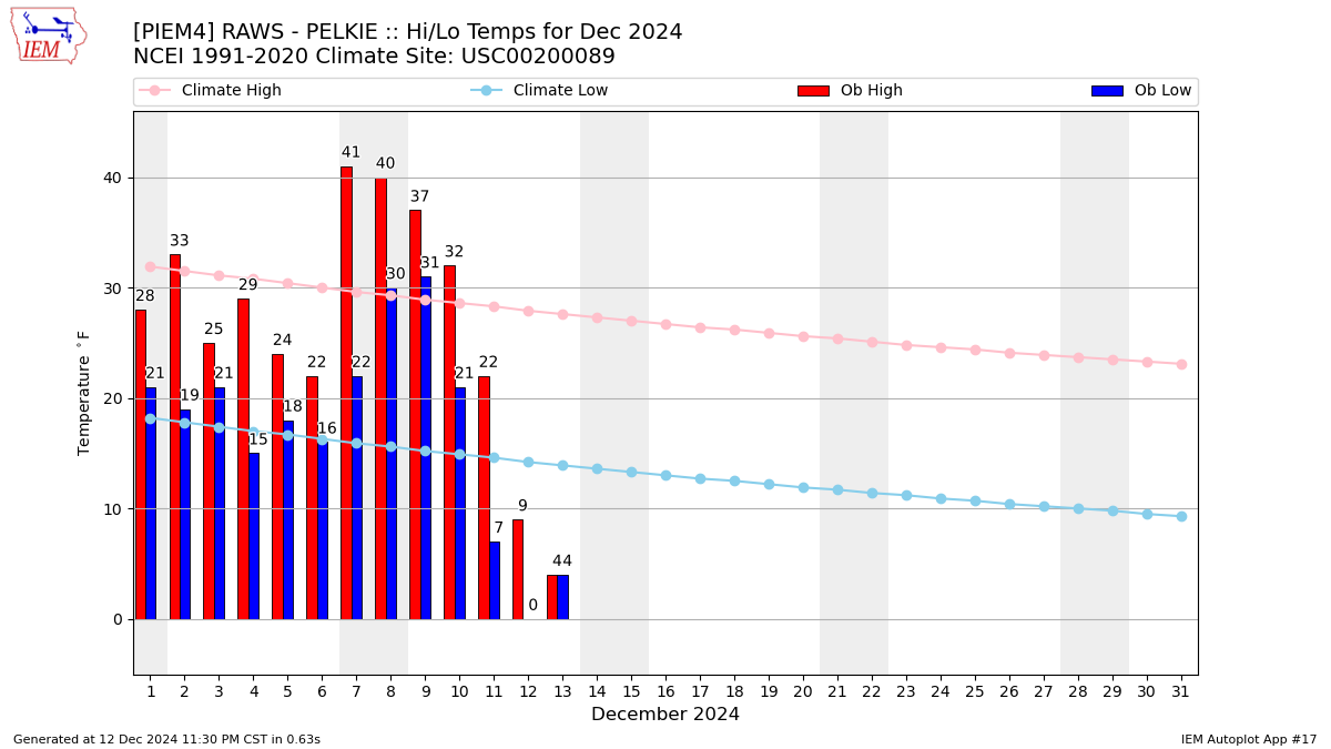 Monthly Plot