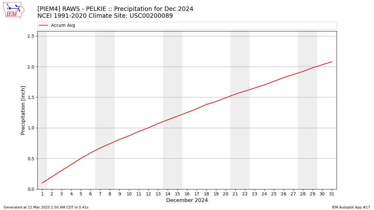 Monthly Plot