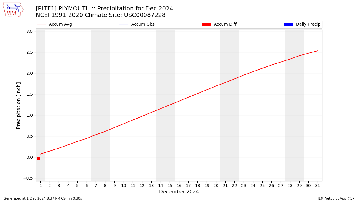 Monthly Plot