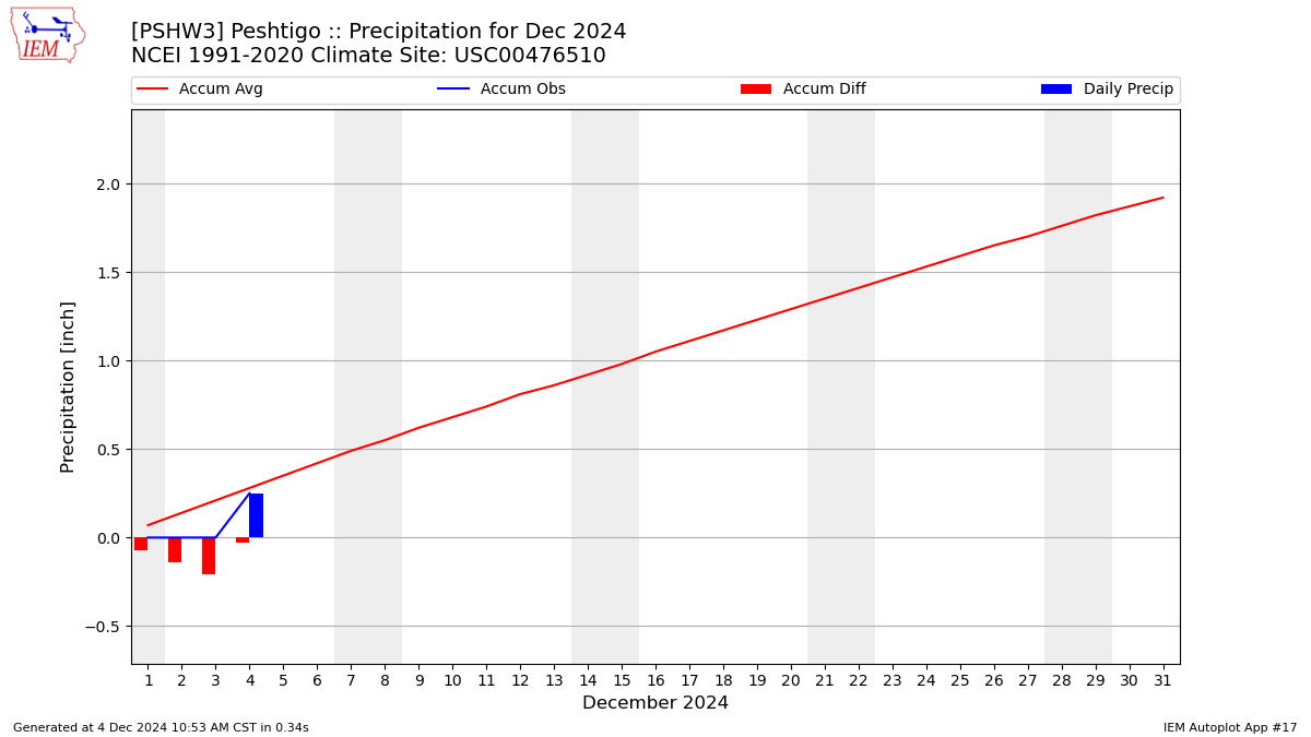 Monthly Plot