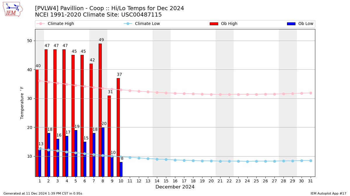 Monthly Plot