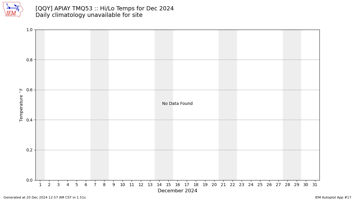 Monthly Plot