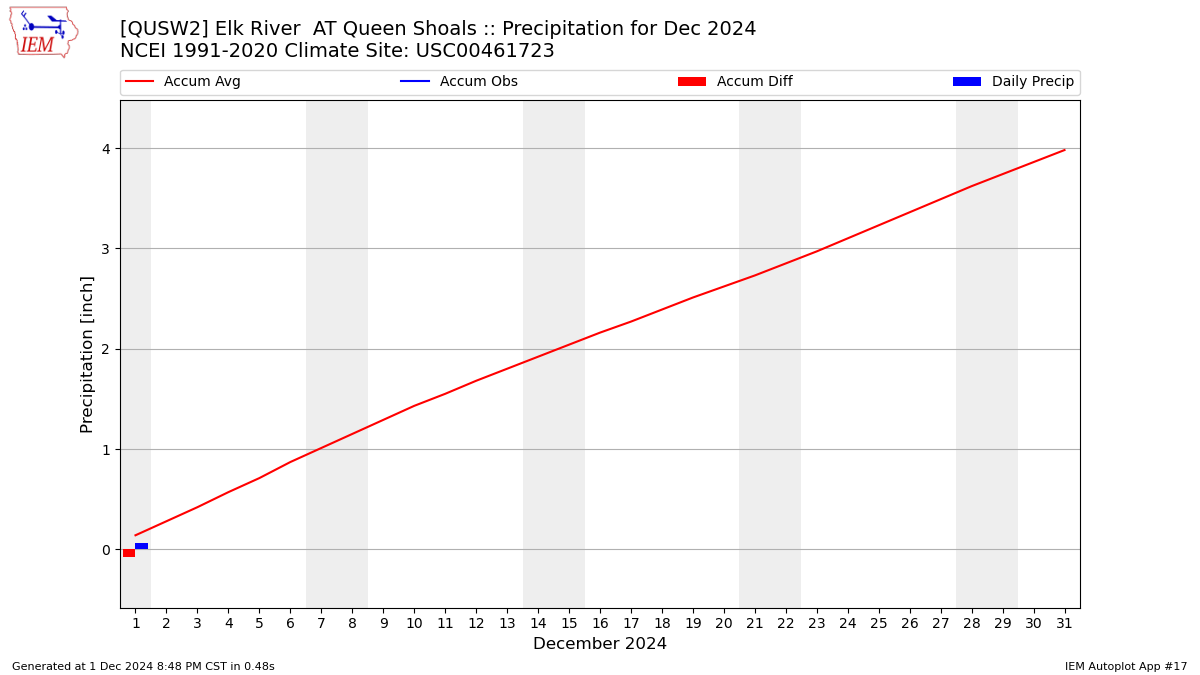 Monthly Plot