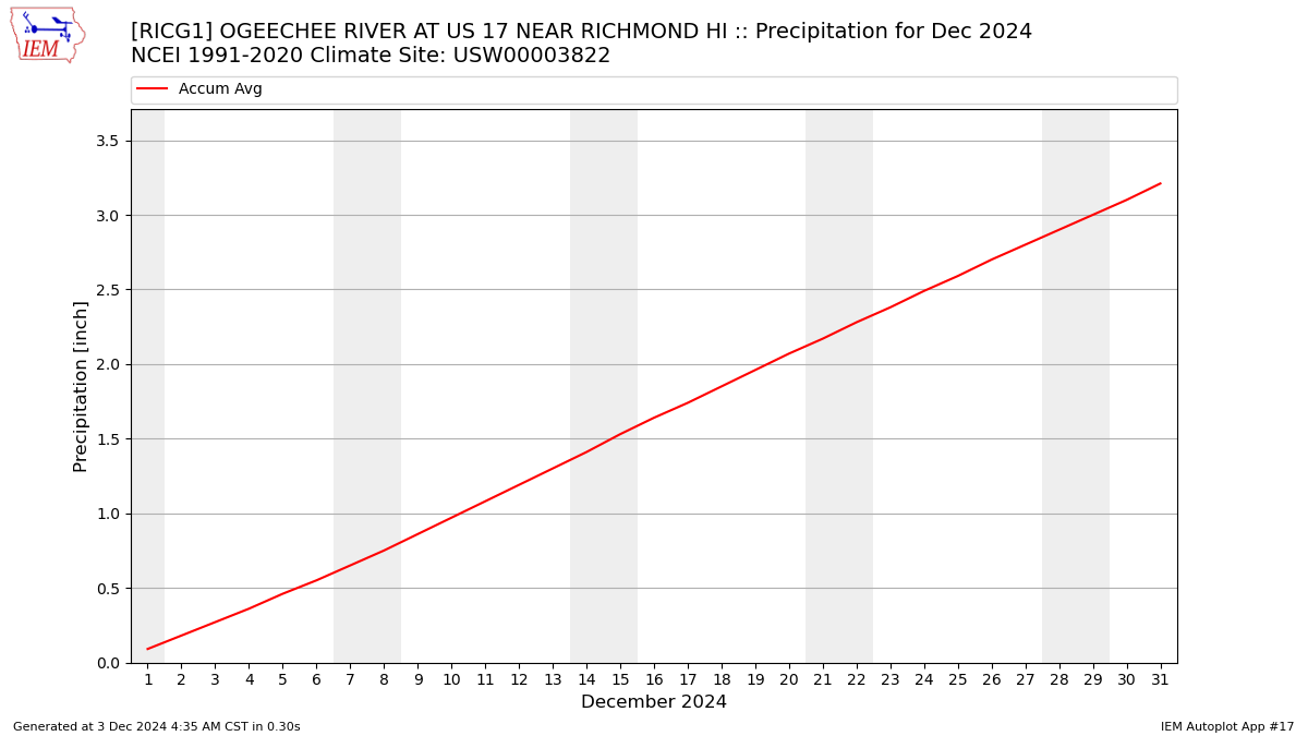 Monthly Plot