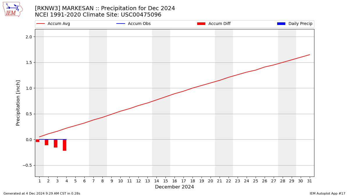 Monthly Plot