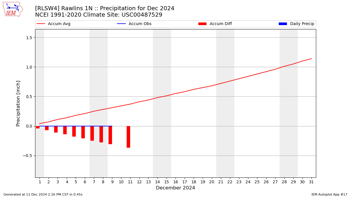 Monthly Plot