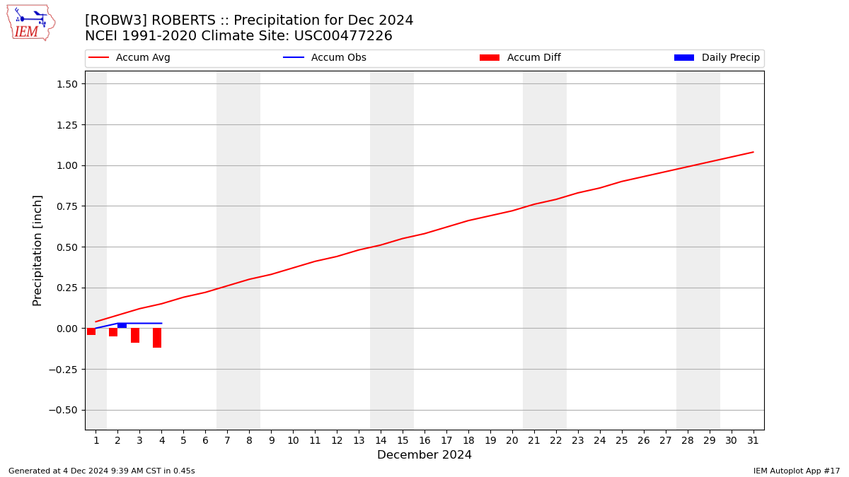 Monthly Plot