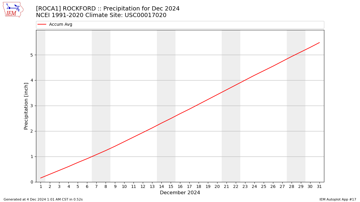 Monthly Plot