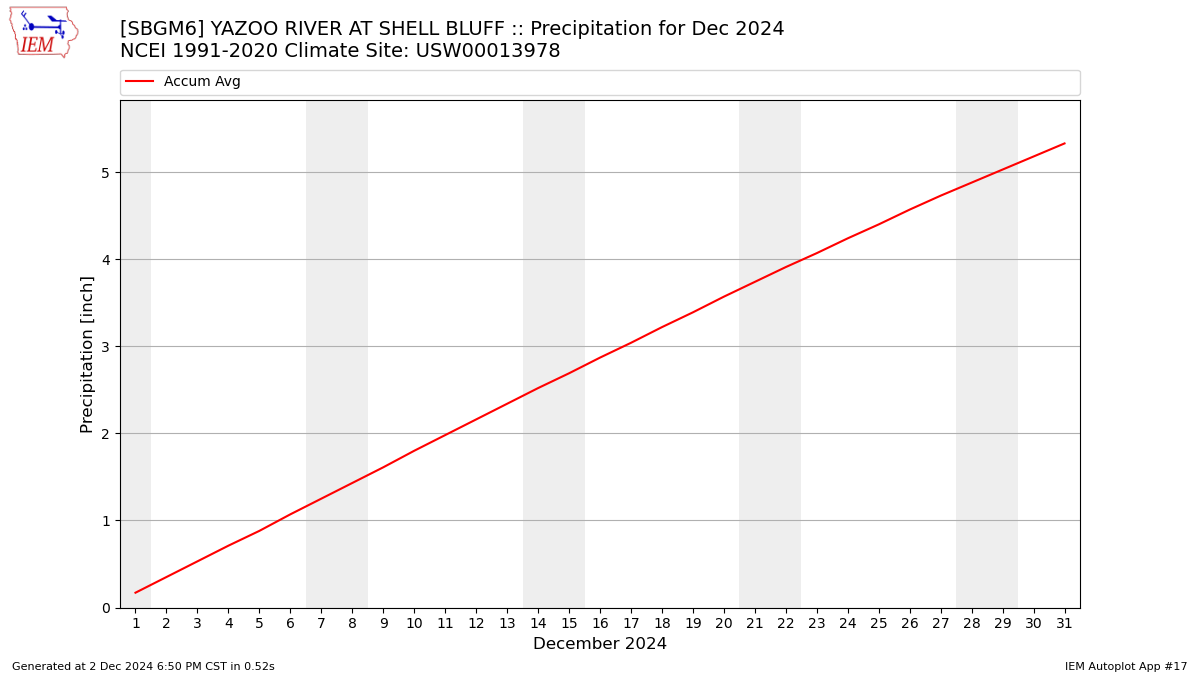 Monthly Plot