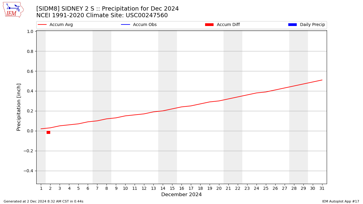 Monthly Plot