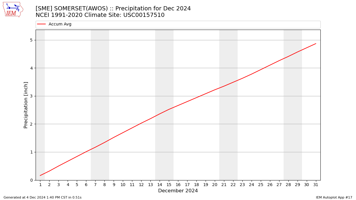 Monthly Plot