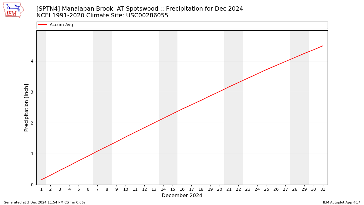 Monthly Plot