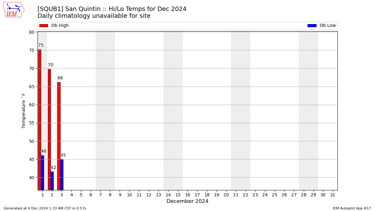 Monthly Plot